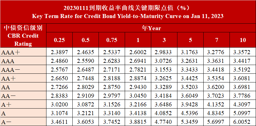 中债资信CBR非金融企业信用债（含城投债）收益率曲线及新债定价日报20230111