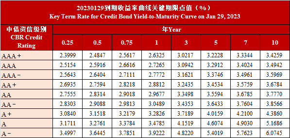 中债资信CBR非金融企业信用债（含城投债）收益率曲线及新债定价日报20230129