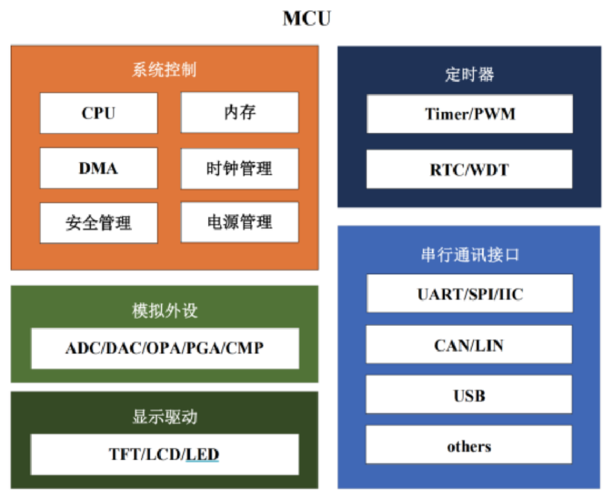 典型的MCU芯片架构 资料来源：中微半导招股说明书