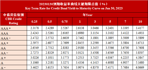 中债资信CBR非金融企业信用债（含城投债）收益率曲线及新债定价日报20230130