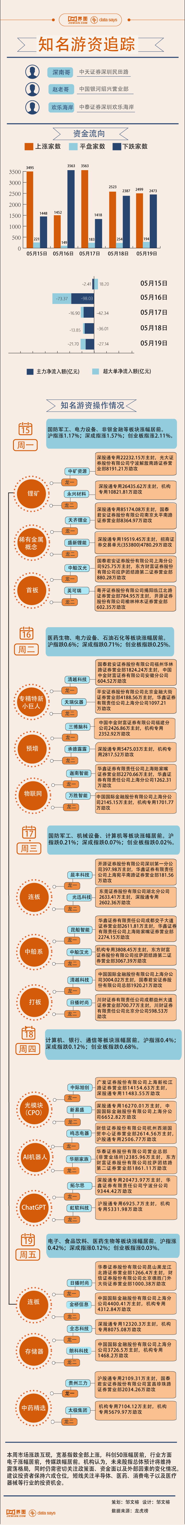 【图解】9.4亿资金追涨天齐锂业，本周游资相中这些股票