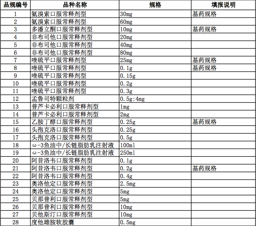 北京将启动省际联盟国家集采接续采购，含这88个品规药品