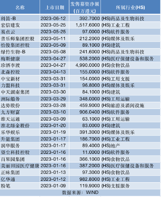 港股IPO数量增加 但融资额下滑！机构下半年最新研判来了