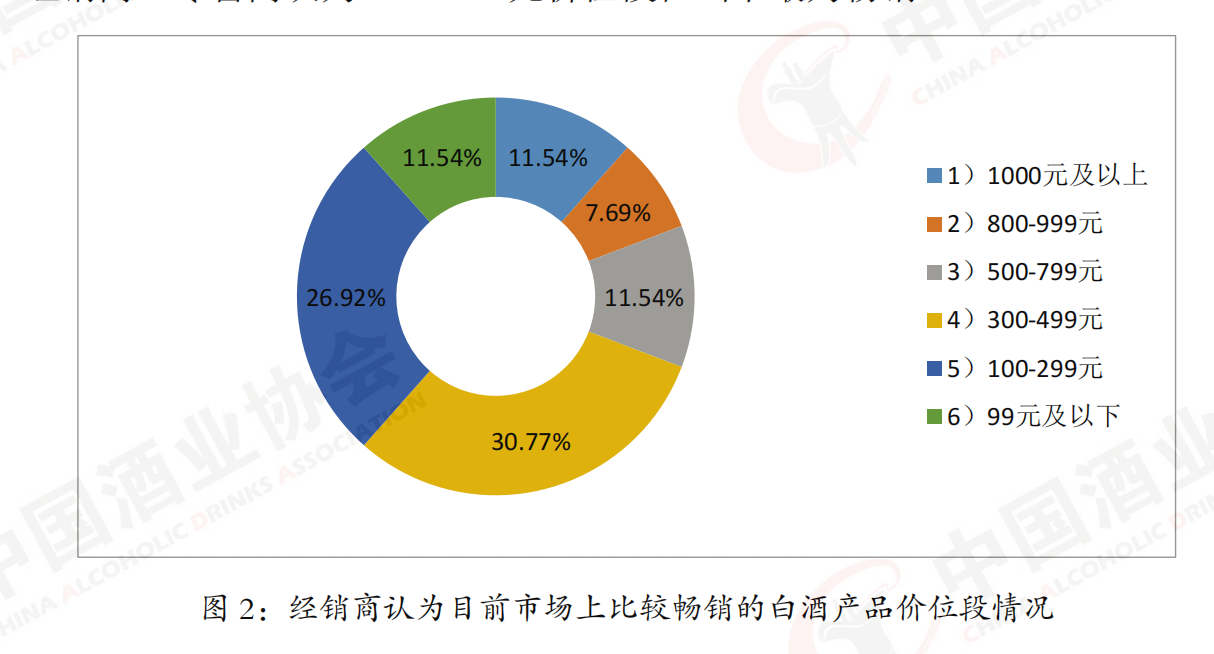 来源：《2023中国白酒市场中期研究报告》