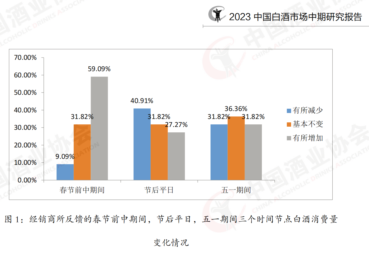 来源：《2023中国白酒市场中期研究报告》