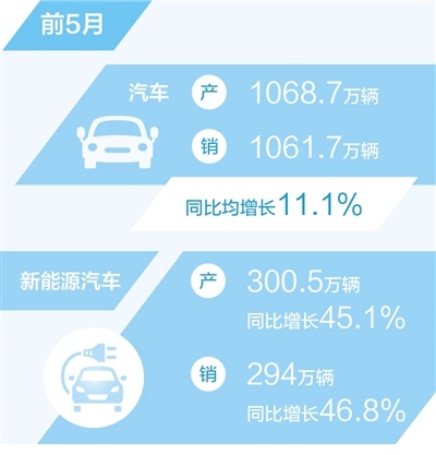 数据来源：中国汽车工业协会 制图：汪哲平