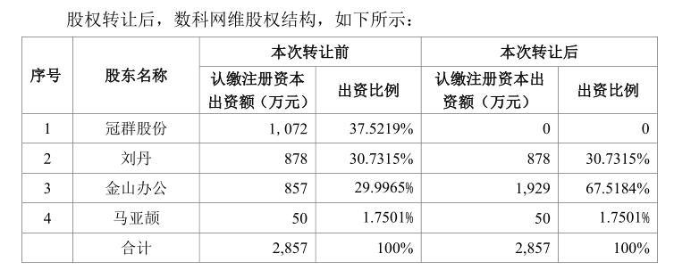 金山办公收购北京冠群信持有的数科网维37.5219%股权，交易对价1.5亿元。来源：公告