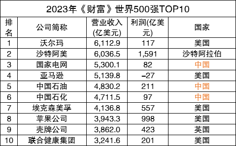 最新世界500强出炉：142家中国公司上榜，宁德时代等7家企业首次上榜（附榜单）