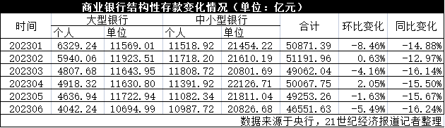 这类存款规模、收益率双双下降！