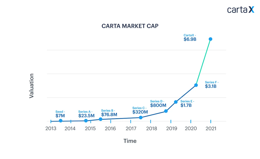 CartaX推出后Carta的市场估值