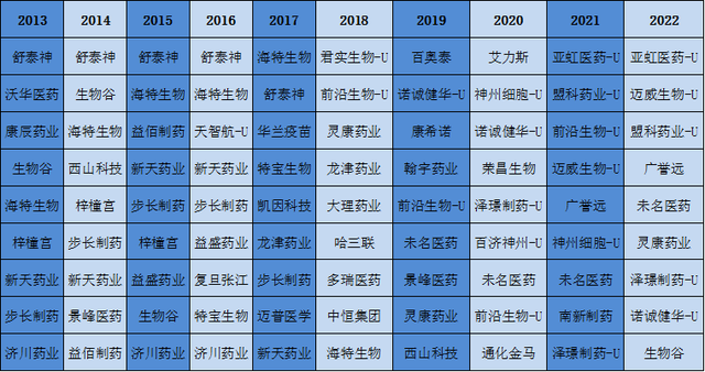 2013年至2022年每年销售费用率前十企业名单 来源：根据wind数据整理