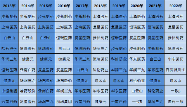 A股药企十年销售费用总额超2.2万亿：钱花去了哪里？谁占比最高？