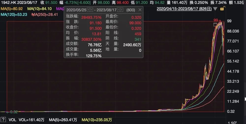 “火箭式”飙涨！3年285倍，牛股还是“庄股”？