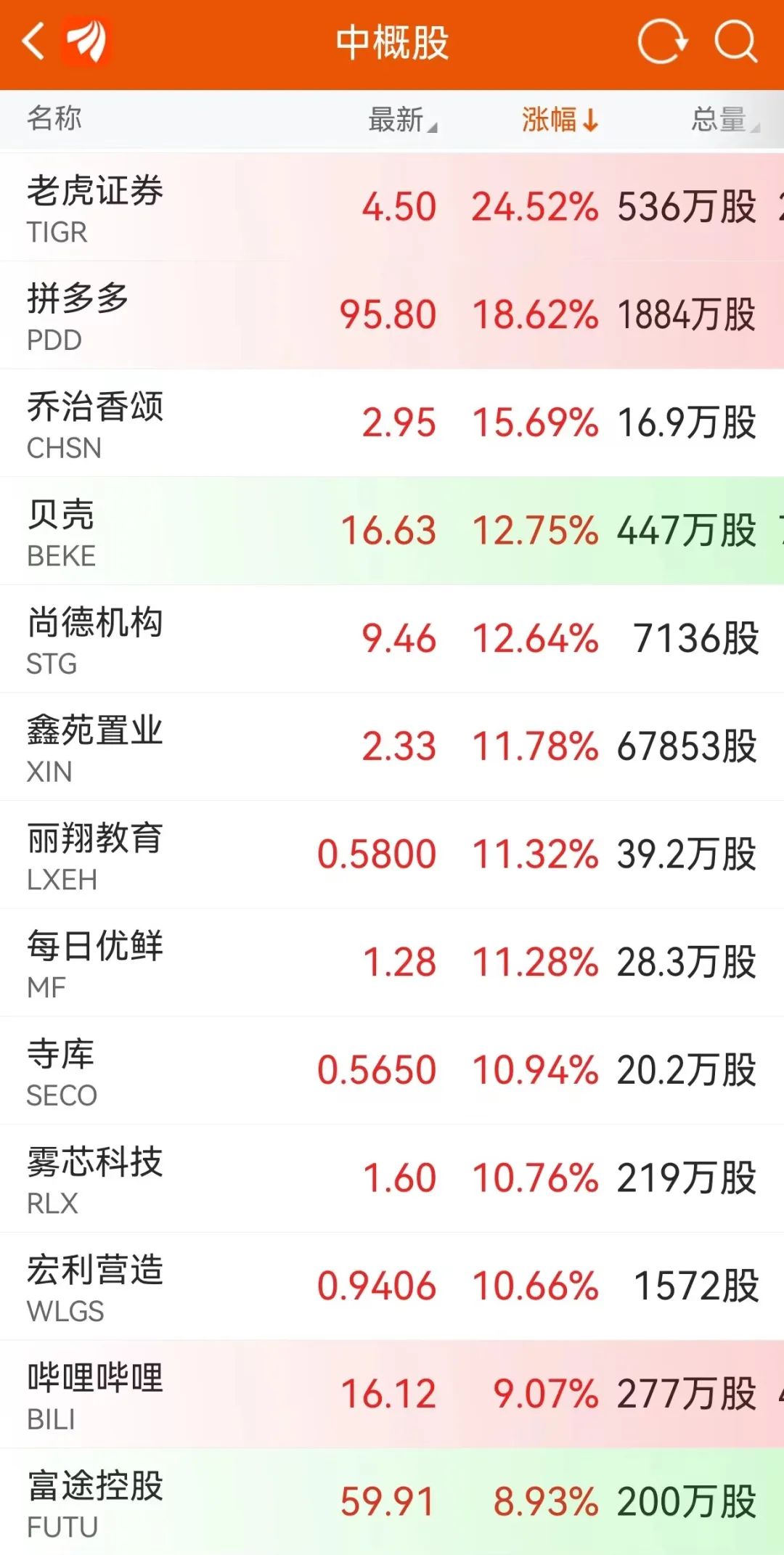 深夜！中国资产狂飙 多股涨超10%！外资突然唱多 什么信号？