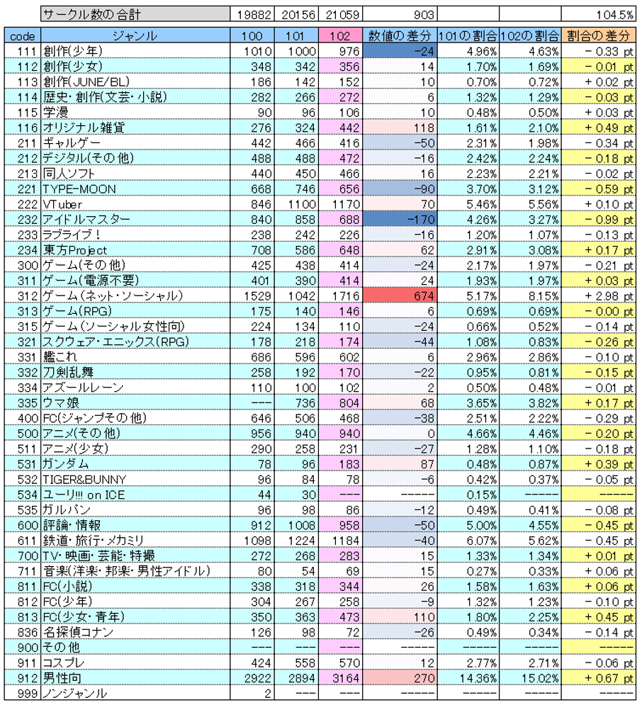 日本网友依据官方数据统计的各IP参展摊位数