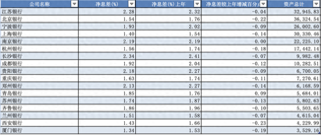 17家A股上市城商行截至上半年净息差一览 数据来源：wind（澎湃新闻记者 王蕙蓉 整理）