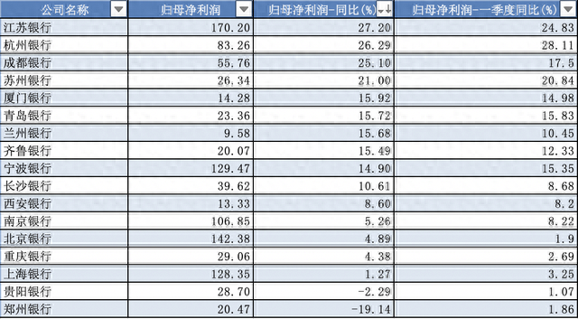 17家A股上市城商行上半年净利润及增速一览 数据来源：wind（澎湃新闻记者 王蕙蓉 整理）