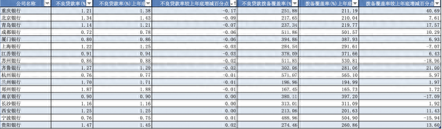 17家A股上市银行上半年末不良贷款率一览 数据来源：wind（澎湃新闻记者 王蕙蓉 整理）