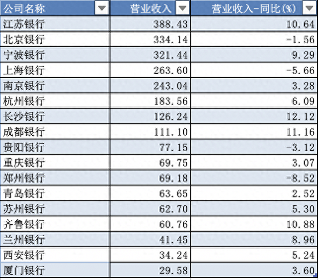 17家A股上市城商行上半年营收及增速一览 数据来源：wind（澎湃新闻记者 王蕙蓉 整理）