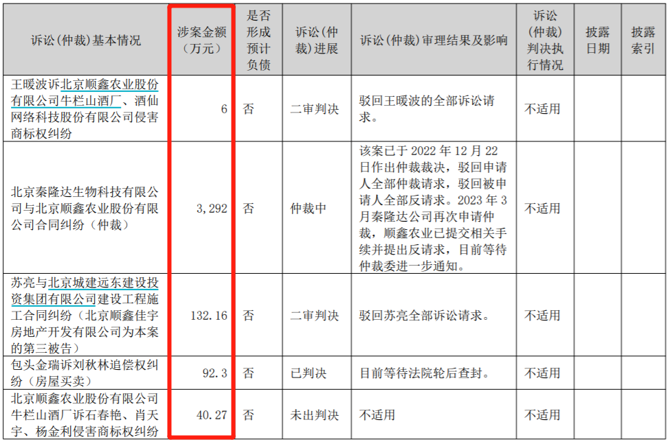 涉诉讼金额超过3500万元