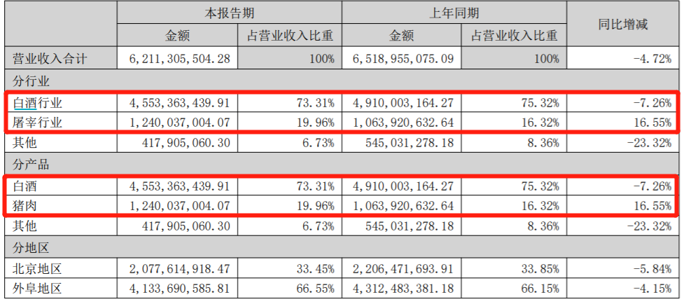 白酒是营收下降的主因