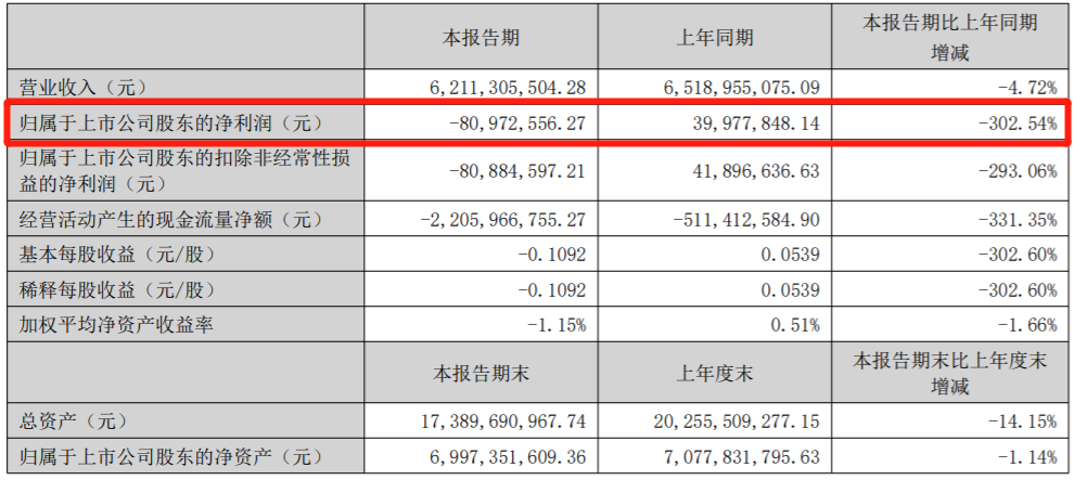 归母净利润同比下滑302%