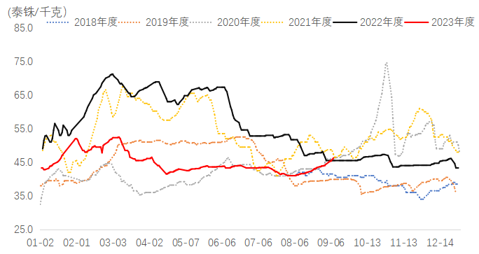 图表2：泰国合艾胶水价格季节性走势  数据来源：Wind、国贸期货