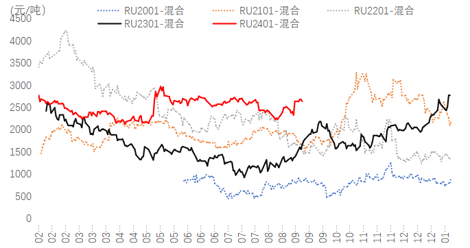 图表5：沪胶2301合约-人民币混合胶价差  数据来源：Wind、国贸期货