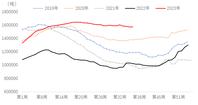 图表3：中国天然橡胶社会库存 数据来源：Wind、国贸期货