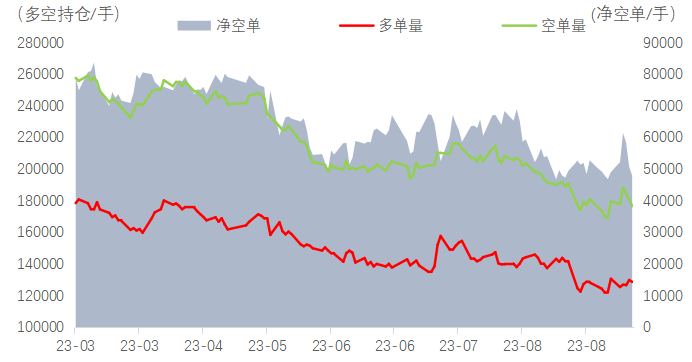 图表4：沪胶期货多空持仓 数据来源：Wind、国贸期货