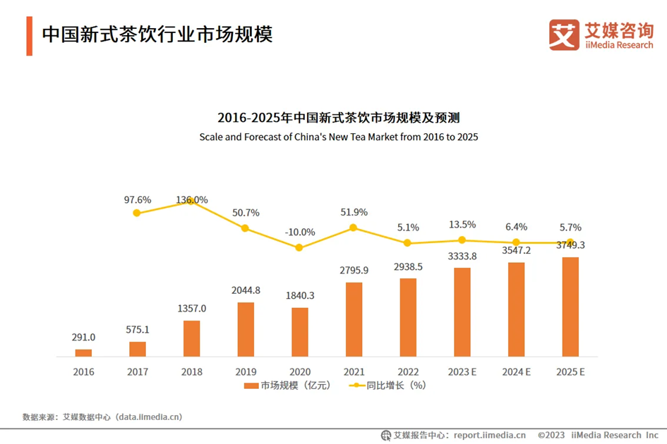 中国新茶饮市场规模。（图/艾媒咨询）
