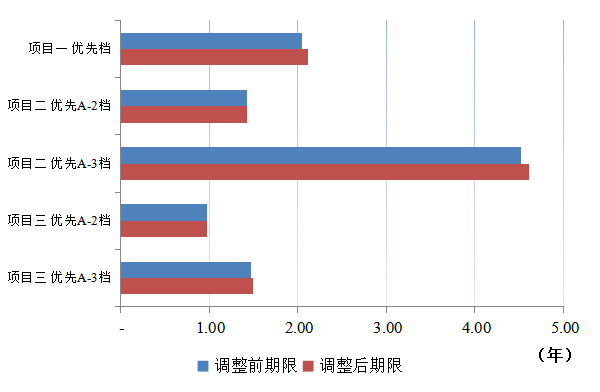 图4 调整前后次级档加权平均剩余期限变动情况