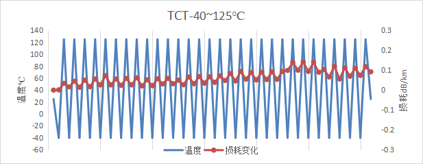 图3 10/105/125 DC EYMF的TCT温度循环附加损耗变化