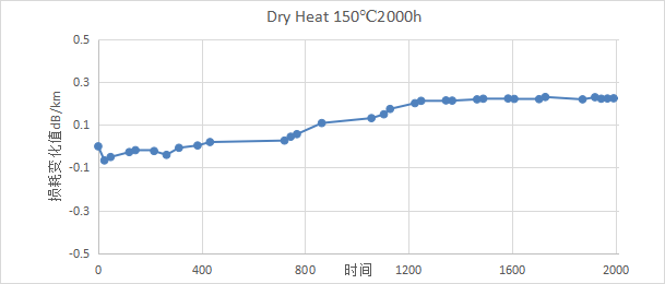 图4 10/105/125 DC EYMF的Dry Heat高温附加损耗变化