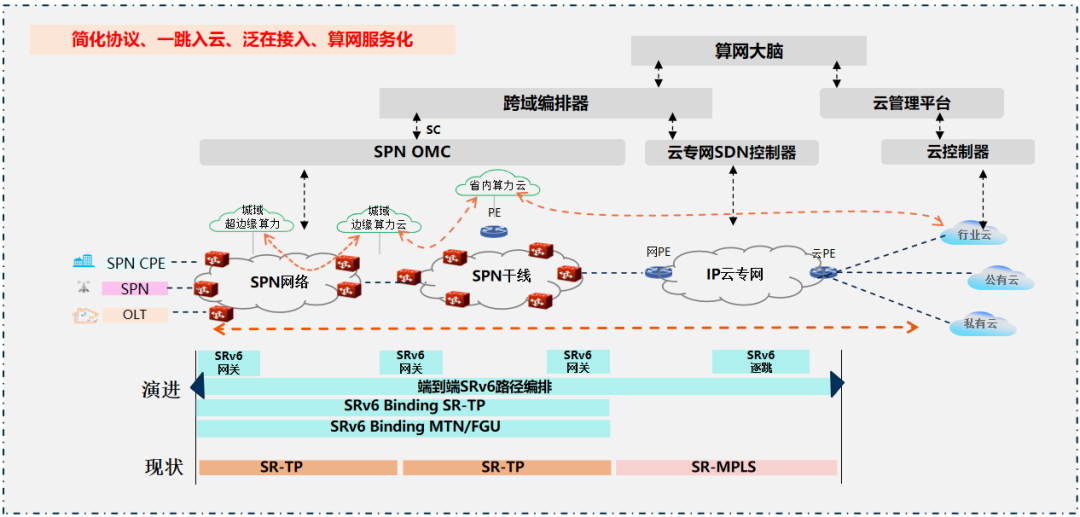 图2：SPN与云专网underlay对接