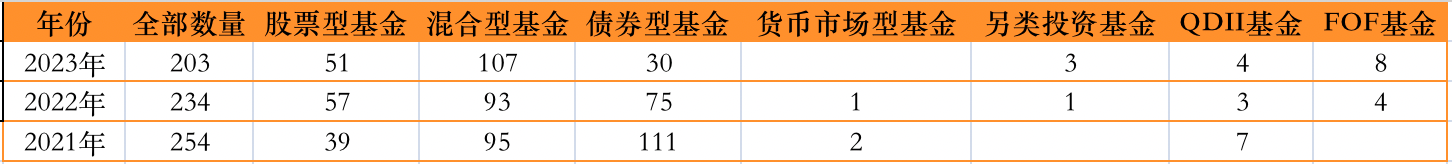 近三年基金清盘数量统计，来源：澎湃新闻记者据Wind数据统计