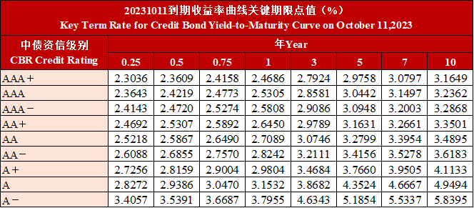 中债资信CBR非金融企业信用债（含城投债）收益率曲线日报20231012