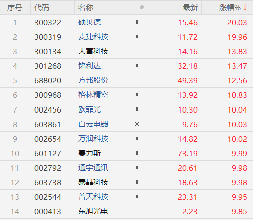 图：10月13日涨幅居前的华为概念股