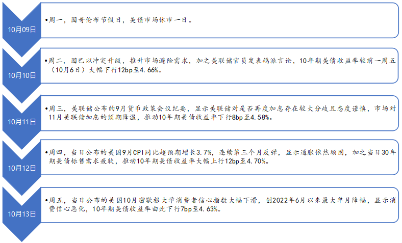 美债专题丨巴以冲突升级推升避险需求叠加加息预期降温，10 年期美债收益率大幅回落