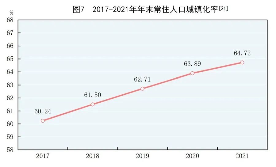 中国城镇化率