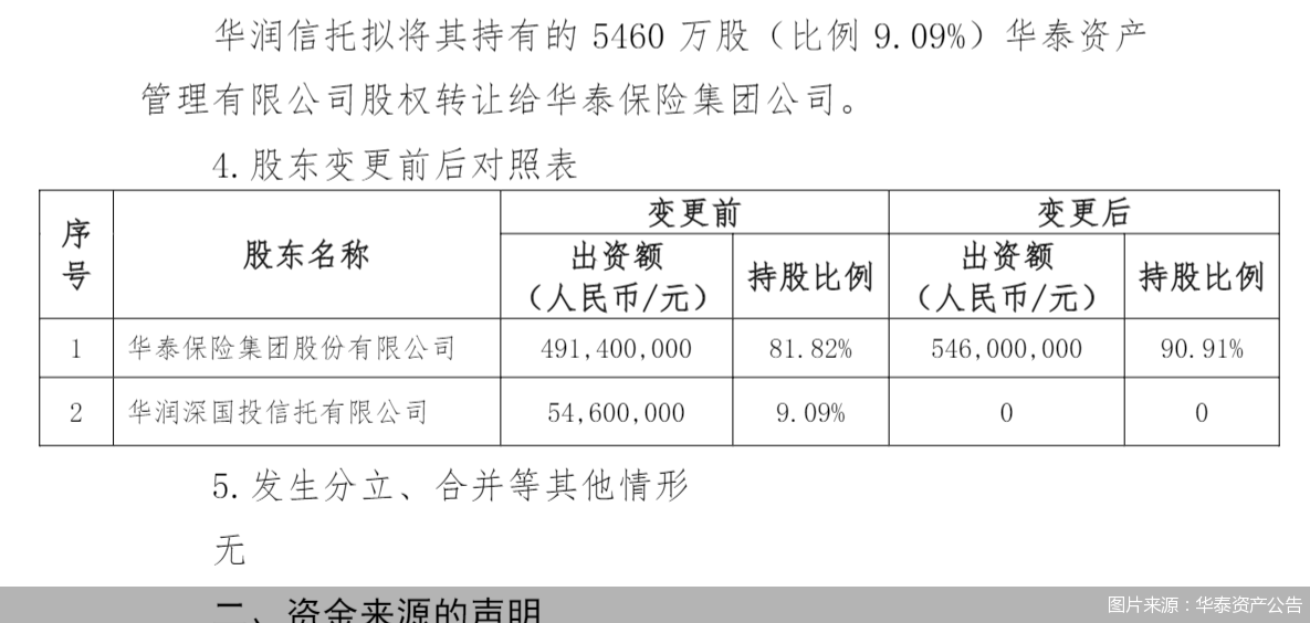 华润信托拟转让所持全部华泰资产股权，受让方为华泰保险集团