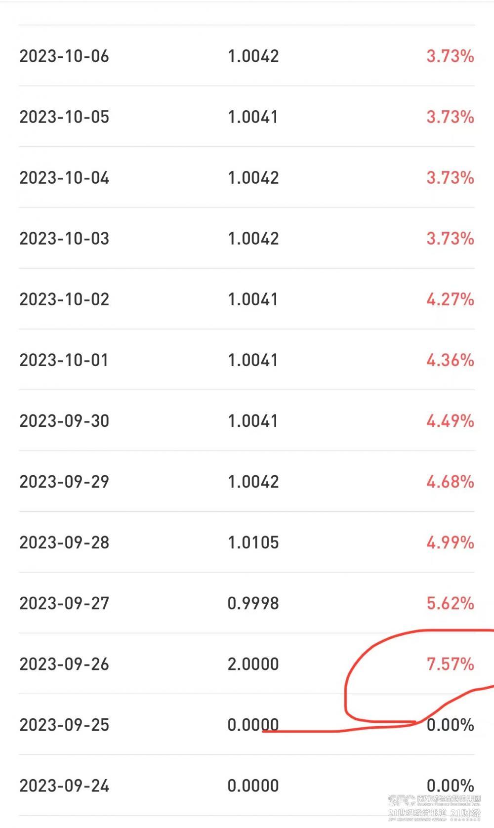 图为一只股份行理财公司现金管理类产品的7日年化收益