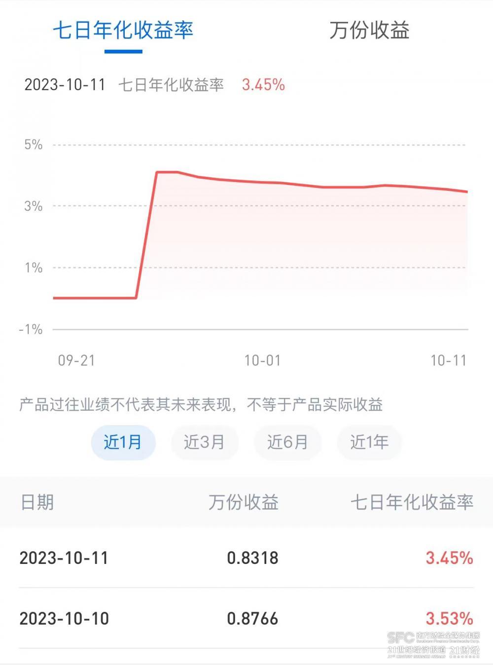 图为一只股份行理财公司现金管理类产品的收益率曲线