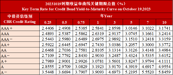 中债资信CBR非金融企业信用债（含城投债）收益率曲线日报20231020