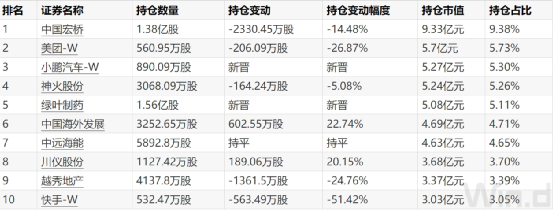 图：中庚价值领航前十大重仓股变动明细  来源：Wind 界面新闻整理