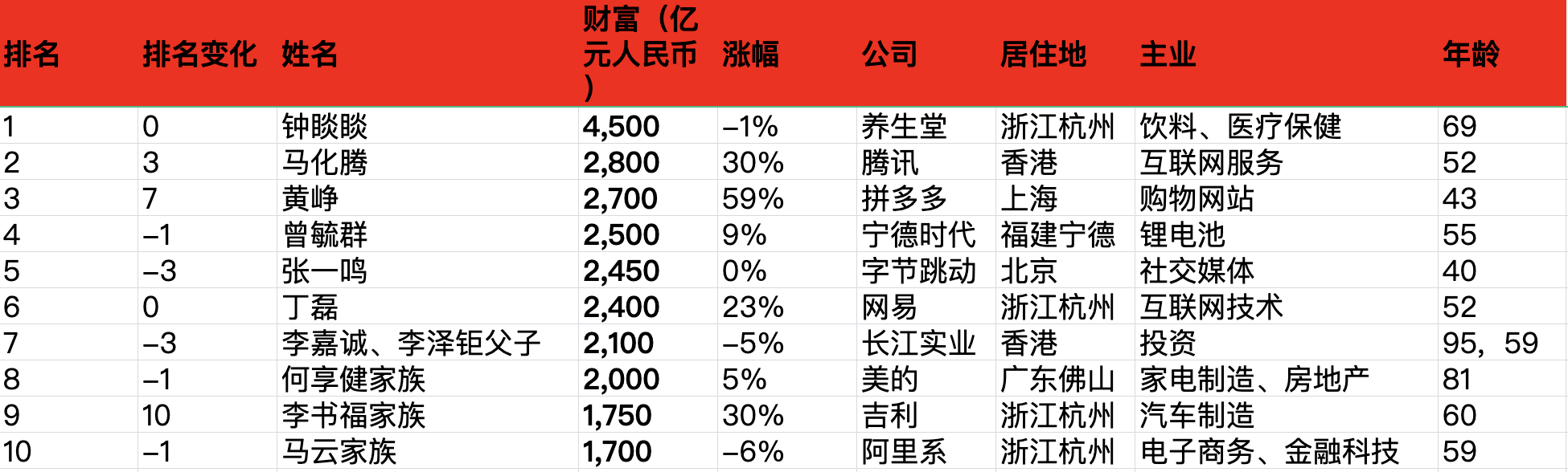 2023胡润百富榜前十位