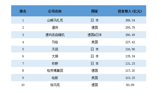 图：2019年全球十大机床企业榜单，来源：赛迪顾问，纽威数控招股说明书
