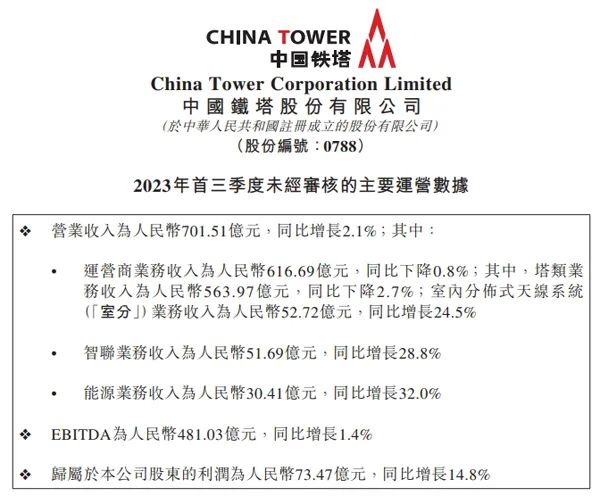 中国铁塔首三季度净利73.47亿元