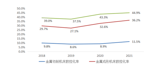 图：2018-2021我国金属加工机床数控化率，来源：中国机床行业协会，智研咨询