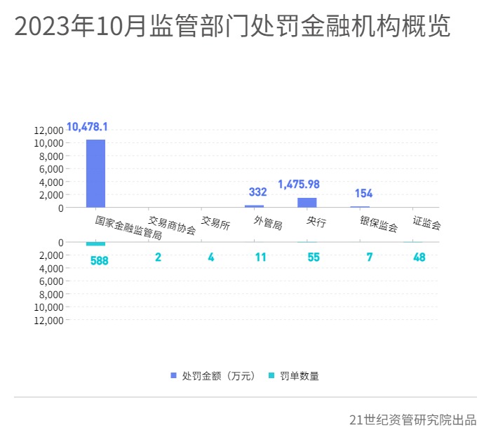 关联交易罚单大增，邮储银行一营业所被列入“失信被执行人”名单，工银、中邮两理财子当月被罚最多